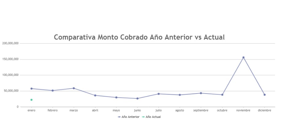 Reporte Gerencial. Cuentas por cobrar. ACD System. Sistema ERP. Costa Rica