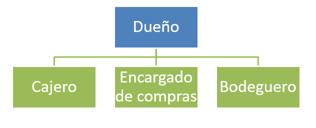 PUNTOVENTA. División multiusuarios