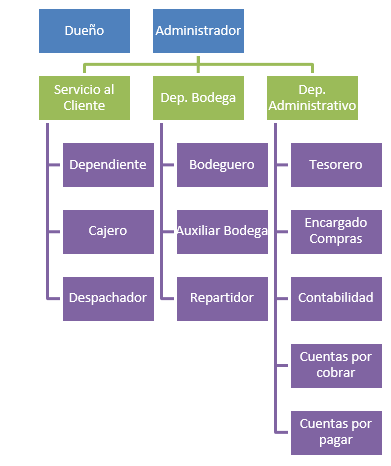 ferreterías. División multiusuarios